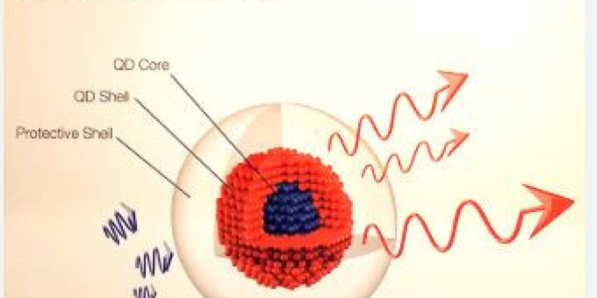 The Unprecedented Evolution of the Quantum Dots Market and Its Transformative Impact on Next-Generation Display Technolo